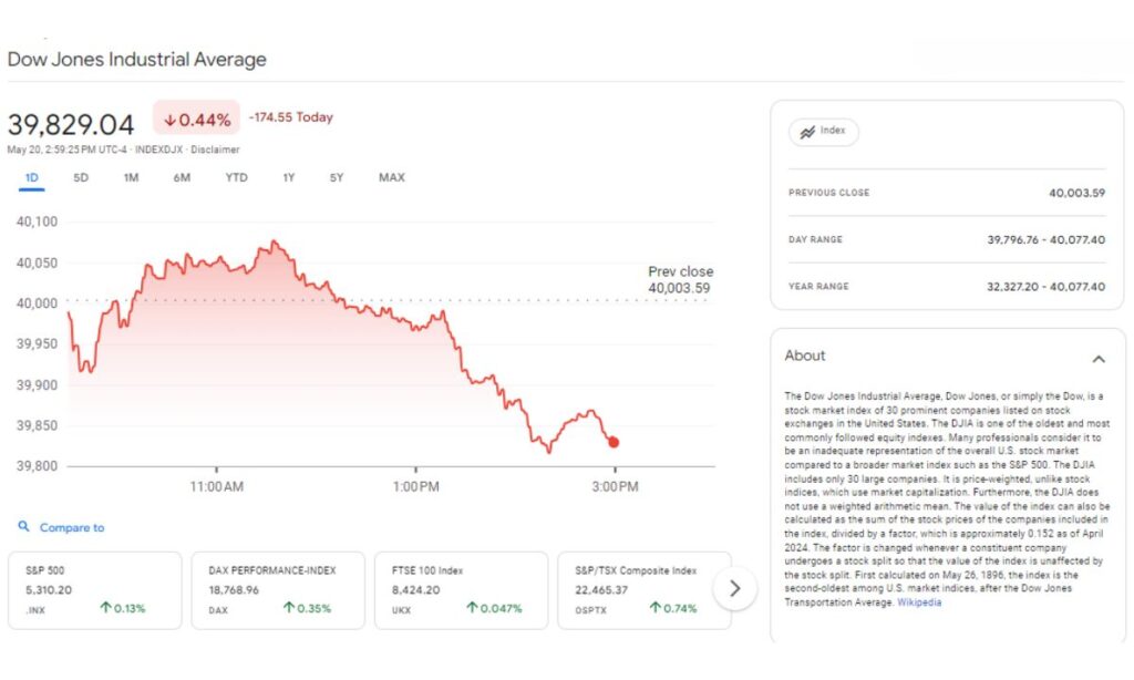 Exploring The Impact Of Dow Jones Fintechzoom